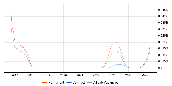 Digital Analytics Developer trend for jobs with Hybrid/Remote/WFH options