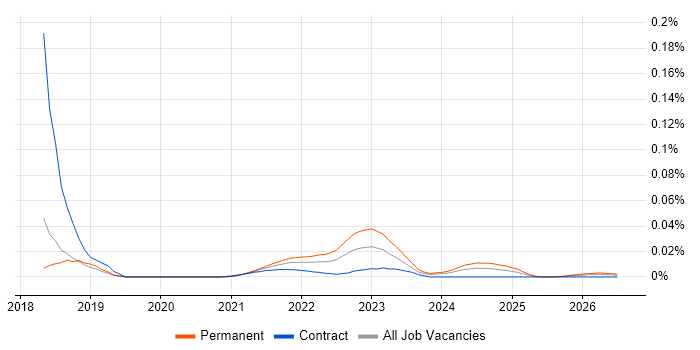Digital Analytics Manager job vacancy trend for remote/hybrid roles