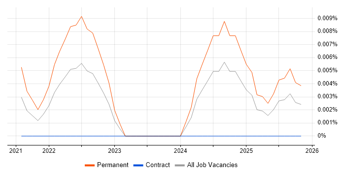 Digital Analytics Specialist job vacancy trend for remote/hybrid roles