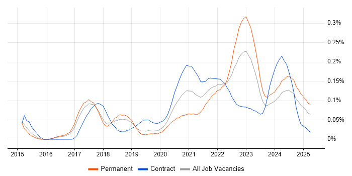 Digital Analytics trend for jobs with Hybrid/Remote/WFH options Digital Analytics trend for jobs with Hybrid/Remote/WFH options