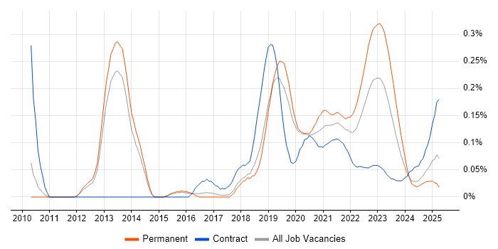 Digital Banking trend for jobs with Hybrid/Remote/WFH options Digital Banking trend for jobs with Hybrid/Remote/WFH options