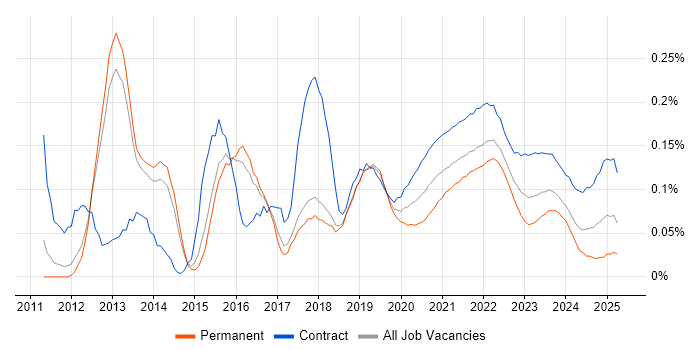 Digital Business Analyst trend for jobs with Hybrid/Remote/WFH options