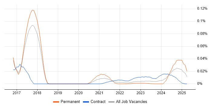 Digital Communications Manager trend for jobs with Hybrid/Remote/WFH options