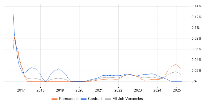 Digital Content Manager trend for jobs with Hybrid/Remote/WFH options Digital Content Manager trend for jobs with Hybrid/Remote/WFH options
