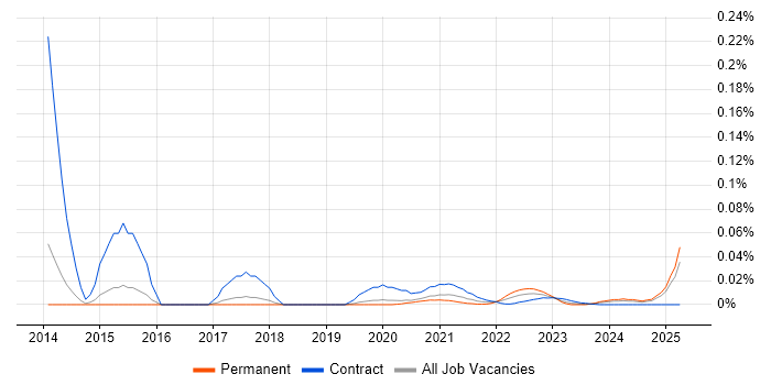 Digital Copywriter trend for jobs with Hybrid/Remote/WFH options