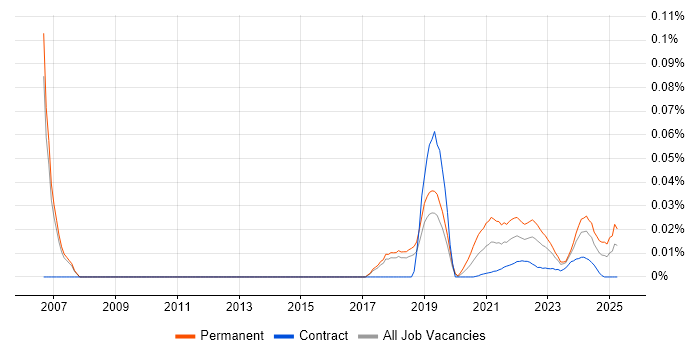 Digital Currency trend for jobs with Hybrid/Remote/WFH options