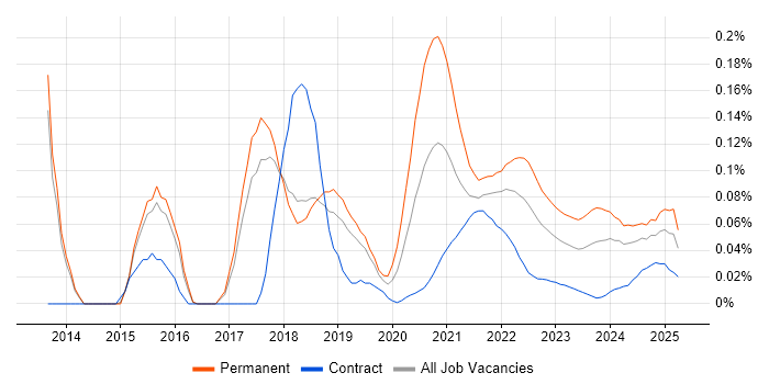 Digital Customer Experience trend for jobs with Hybrid/Remote/WFH options Digital Customer Experience trend for jobs with Hybrid/Remote/WFH options