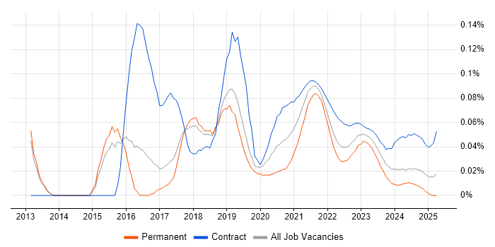 Digital Delivery Manager trend for jobs with Hybrid/Remote/WFH options Digital Delivery Manager trend for jobs with Hybrid/Remote/WFH options