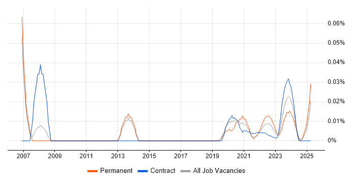 Digital Design Engineer trend for jobs with Hybrid/Remote/WFH options