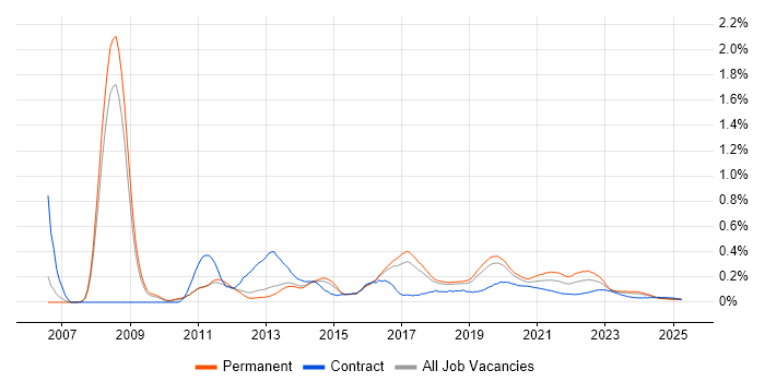 Digital Developer trend for jobs with Hybrid/Remote/WFH options