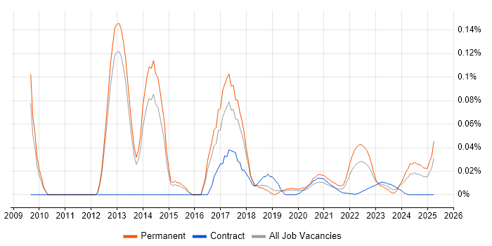 Digital Development Manager trend for jobs with Hybrid/Remote/WFH options