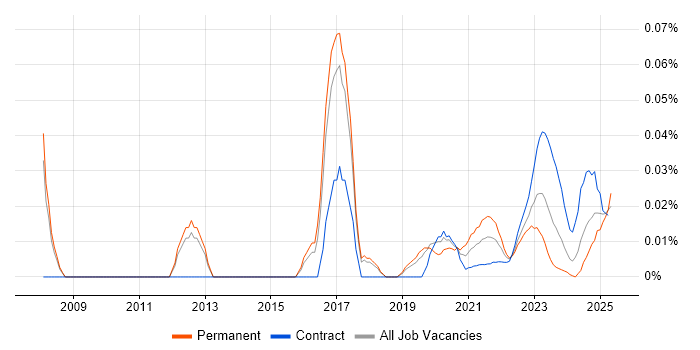 Digital Director trend for jobs with Hybrid/Remote/WFH options