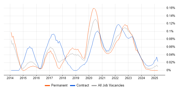 Digital Economy trend for jobs with Hybrid/Remote/WFH options