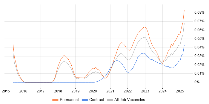 Digital Enablement trend for jobs with Hybrid/Remote/WFH options Digital Enablement trend for jobs with Hybrid/Remote/WFH options