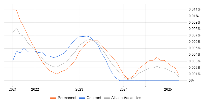 Digital Engineer trend for jobs with Hybrid/Remote/WFH options