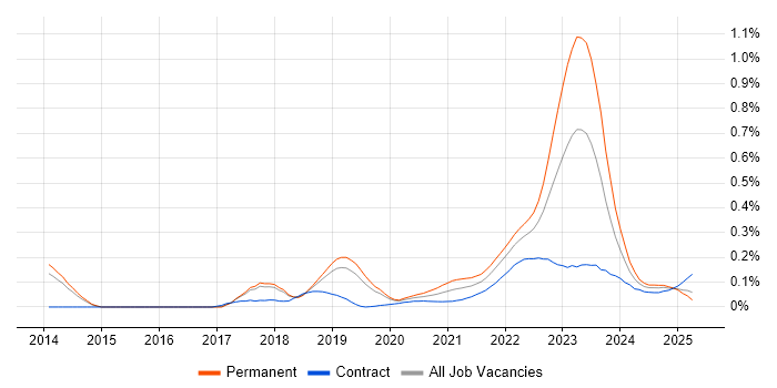 Digital Engineering trend for jobs with Hybrid/Remote/WFH options Digital Engineering trend for jobs with Hybrid/Remote/WFH options