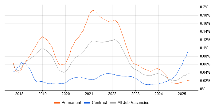 Digital Health trend for jobs with Hybrid/Remote/WFH options