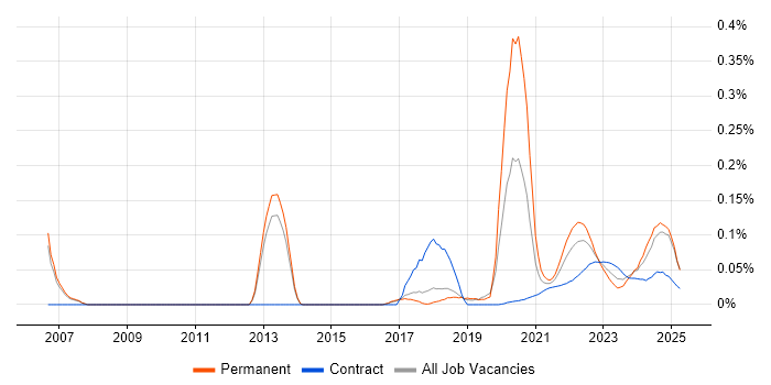 Digital Identity trend for jobs with Hybrid/Remote/WFH options Digital Identity trend for jobs with Hybrid/Remote/WFH options
