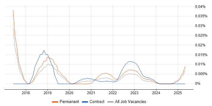 Digital Innovation Manager trend for jobs with Hybrid/Remote/WFH options Digital Innovation Manager trend for jobs with Hybrid/Remote/WFH options