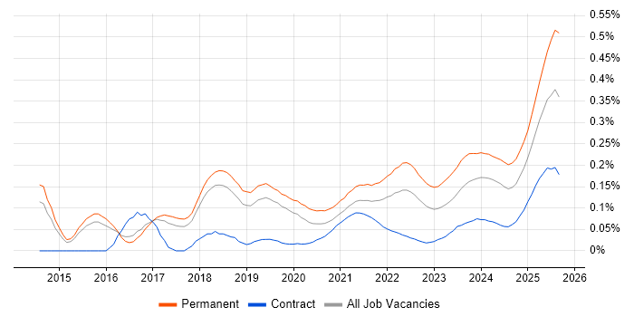 Digital Innovation trend for jobs with Hybrid/Remote/WFH options