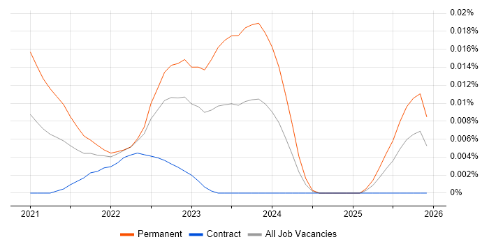 Digital Insight Analyst job vacancy trend for remote/hybrid roles