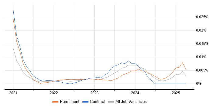 Digital Learning Designer trend for jobs with Hybrid/Remote/WFH options