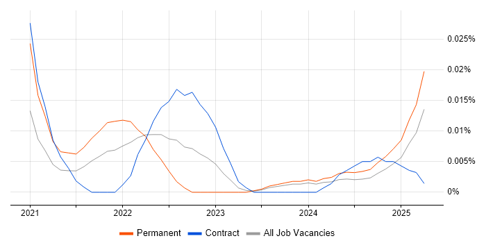 Digital Learning Developer trend for jobs with Hybrid/Remote/WFH options