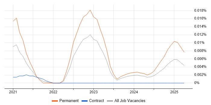 Digital Learning Manager trend for jobs with Hybrid/Remote/WFH options