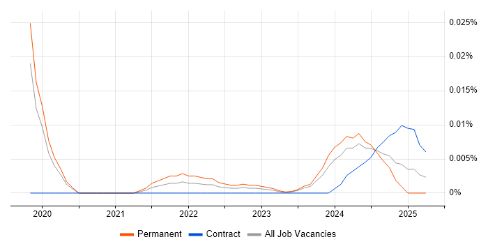 Digital Learning Specialist trend for jobs with Hybrid/Remote/WFH options Digital Learning Specialist trend for jobs with Hybrid/Remote/WFH options