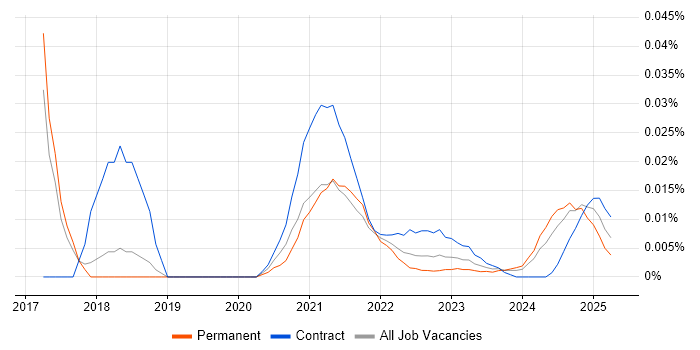 Digital Marketing Analyst trend for jobs with Hybrid/Remote/WFH options