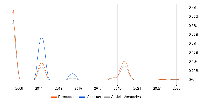 Digital Marketing Developer trend for jobs with Hybrid/Remote/WFH options