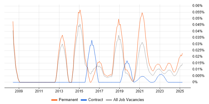 Digital Marketing Executive trend for jobs with Hybrid/Remote/WFH options Digital Marketing Executive trend for jobs with Hybrid/Remote/WFH options
