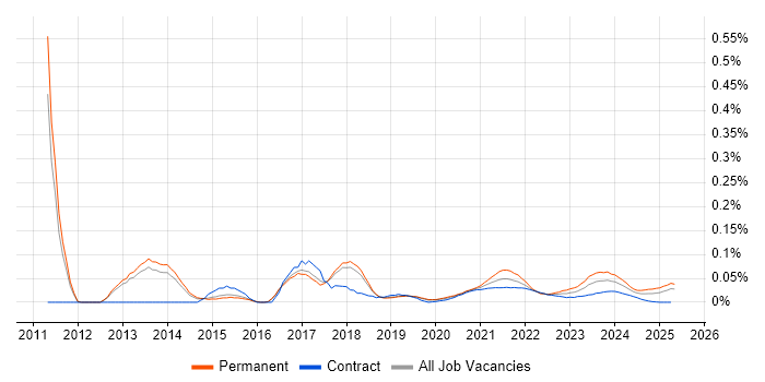 Digital Marketing Manager trend for jobs with Hybrid/Remote/WFH options Digital Marketing Manager trend for jobs with Hybrid/Remote/WFH options
