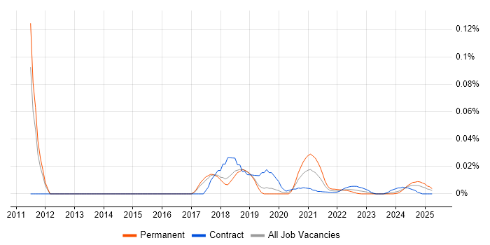 Digital Marketing Specialist trend for jobs with Hybrid/Remote/WFH options