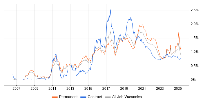 Digital Marketing trend for jobs with Hybrid/Remote/WFH options Digital Marketing trend for jobs with Hybrid/Remote/WFH options