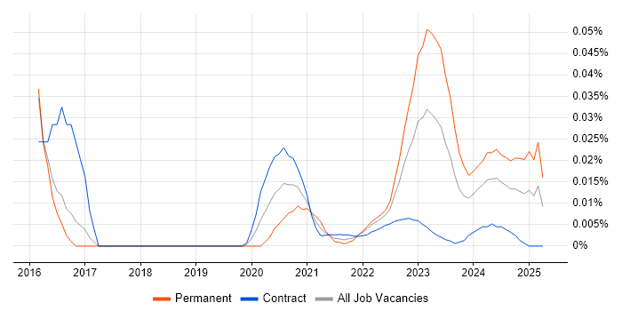 Digital Optimization trend for jobs with Hybrid/Remote/WFH options