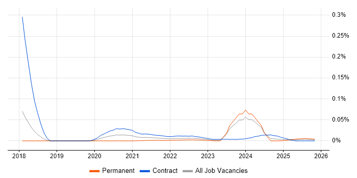 Digital Performance Analyst job vacancy trend for remote/hybrid roles
