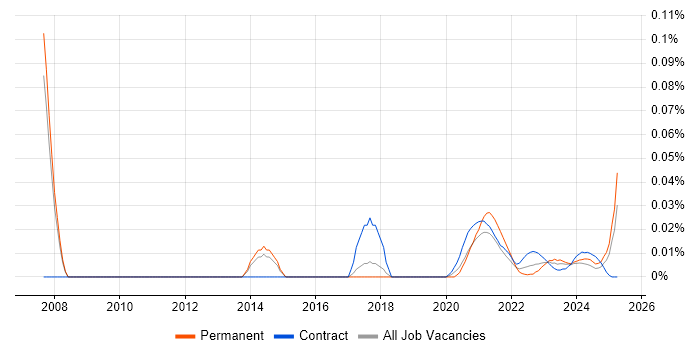 Digital Producer trend for jobs with Hybrid/Remote/WFH options