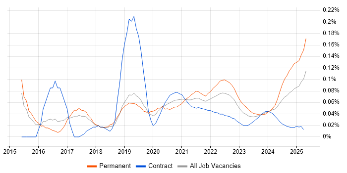Digital Product Manager trend for jobs with Hybrid/Remote/WFH options Digital Product Manager trend for jobs with Hybrid/Remote/WFH options