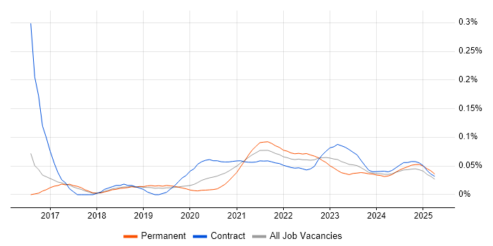 Digital Product Owner trend for jobs with Hybrid/Remote/WFH options