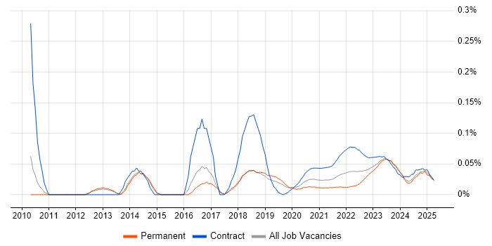 Digital Programme Manager trend for jobs with Hybrid/Remote/WFH options
