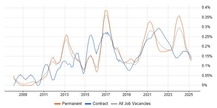 Digital Project Manager trend for jobs with Hybrid/Remote/WFH options Digital Project Manager trend for jobs with Hybrid/Remote/WFH options