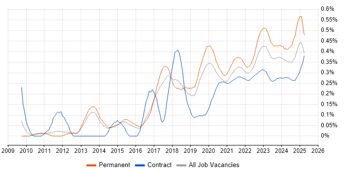 Digital Strategy trend for jobs with Hybrid/Remote/WFH options Digital Strategy trend for jobs with Hybrid/Remote/WFH options