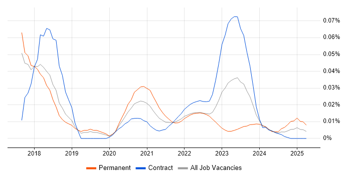 Digital Transformation Architect trend for jobs with Hybrid/Remote/WFH options Digital Transformation Architect trend for jobs with Hybrid/Remote/WFH options