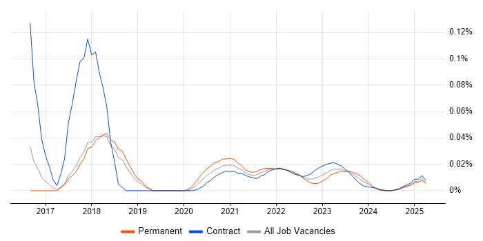 Digital Transformation Business Analyst trend for jobs with Hybrid/Remote/WFH options