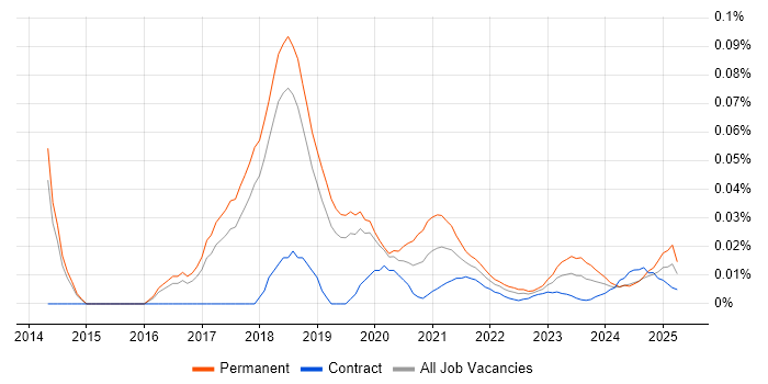 Digital Transformation Consultant trend for jobs with Hybrid/Remote/WFH options
