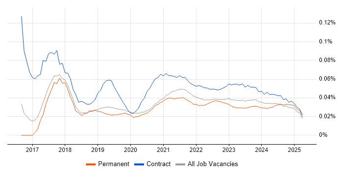 Digital Transformation Manager trend for jobs with Hybrid/Remote/WFH options Digital Transformation Manager trend for jobs with Hybrid/Remote/WFH options