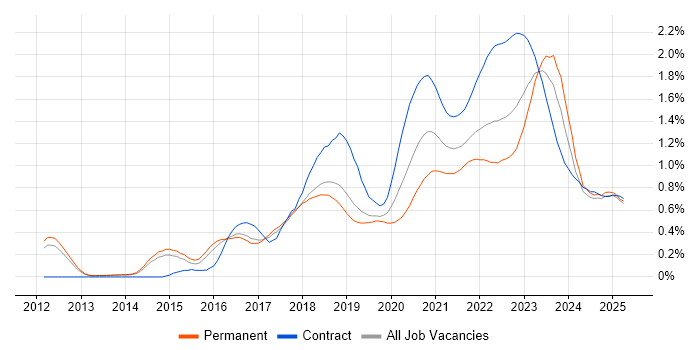 Digital Transformation Programme trend for jobs with Hybrid/Remote/WFH options Digital Transformation Programme trend for jobs with Hybrid/Remote/WFH options