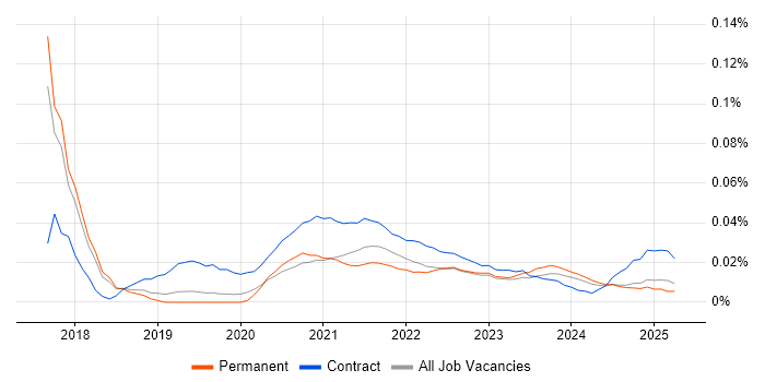Digital Transformation Project Manager trend for jobs with Hybrid/Remote/WFH options Digital Transformation Project Manager trend for jobs with Hybrid/Remote/WFH options