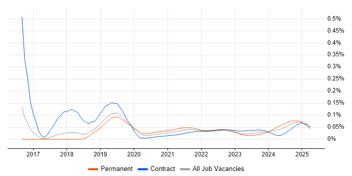Digital Transformation Strategy trend for jobs with Hybrid/Remote/WFH options Digital Transformation Strategy trend for jobs with Hybrid/Remote/WFH options